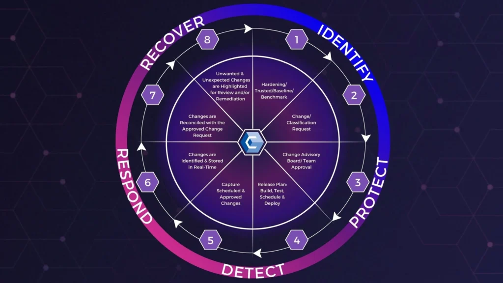 Security Posture Assessment