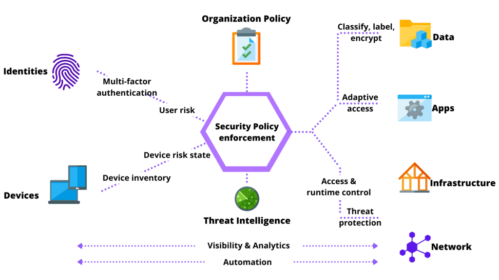 Infosec Architecture