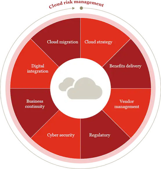 Effective Cloud Risk Management Solutions For Secure Operations